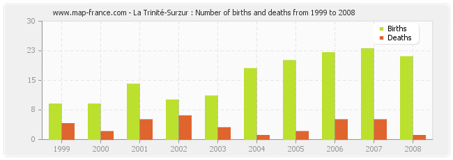 La Trinité-Surzur : Number of births and deaths from 1999 to 2008